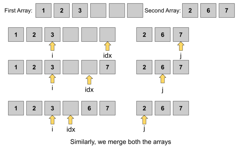 Merge Sorted Arrays Leetcode Solution TutorialCup