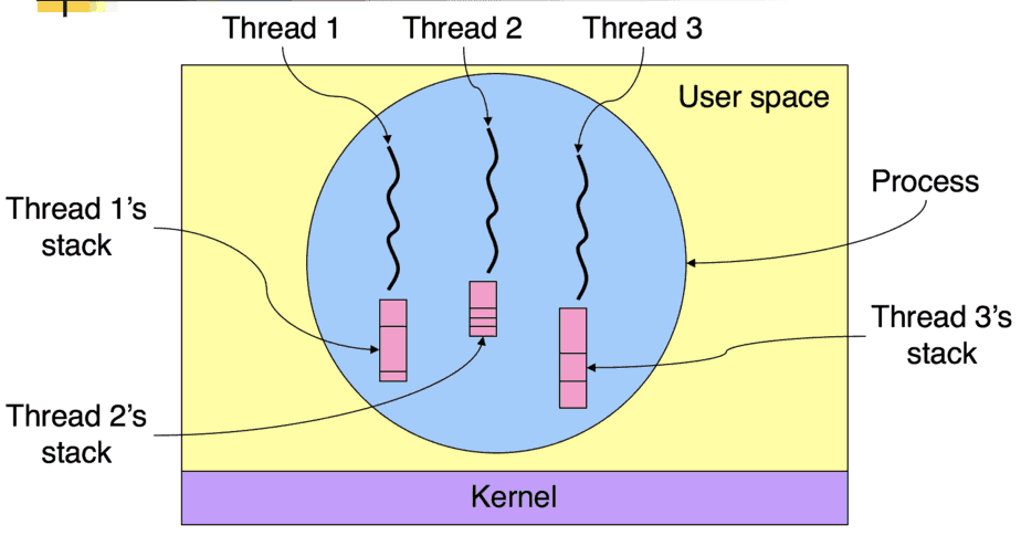 Process vs Thread in Detail