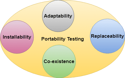 portability pruebas portabilidad tutorialcup evaluates attributes