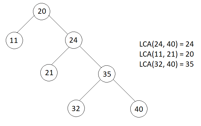 Lowest Common Ancestor in Binary Search Tree