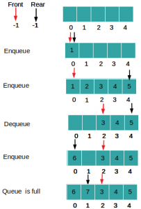 Circular Queue - Introduction and Array Implementation