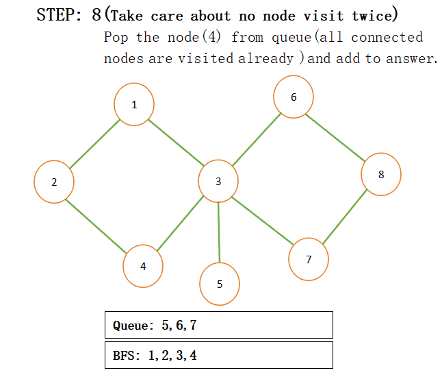 Breadth First Search (BFS) for a graph