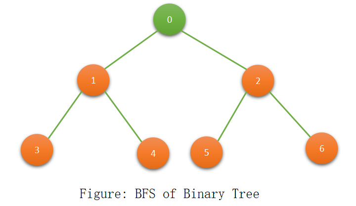 Level Order Traversal of Binary Tree