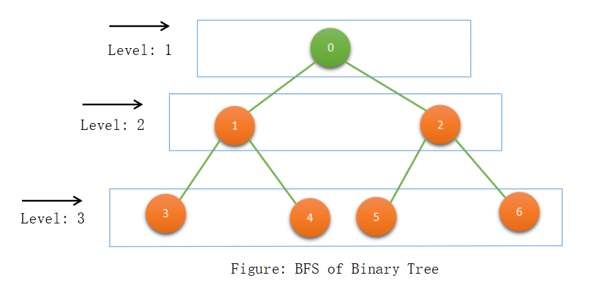 Level Order Traversal of Binary Tree