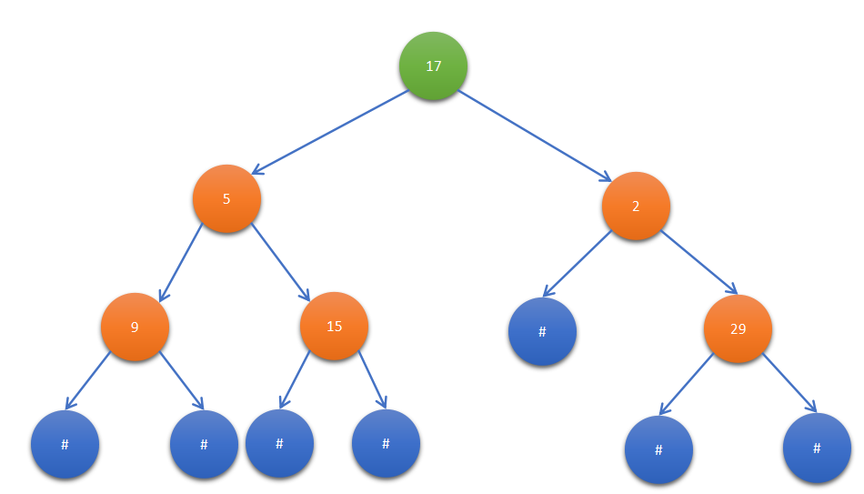 Verify Preorder Serialization of a Binary Tree