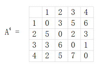 Floyd Warshall Algorithm Tutorialcup