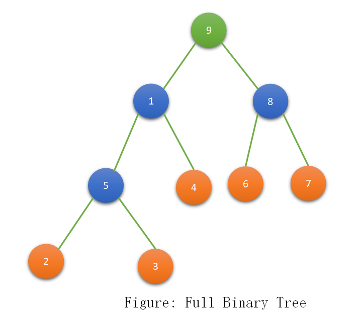 Full Binary Trees