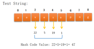Rabin Karp Algorithm - TutorialCup