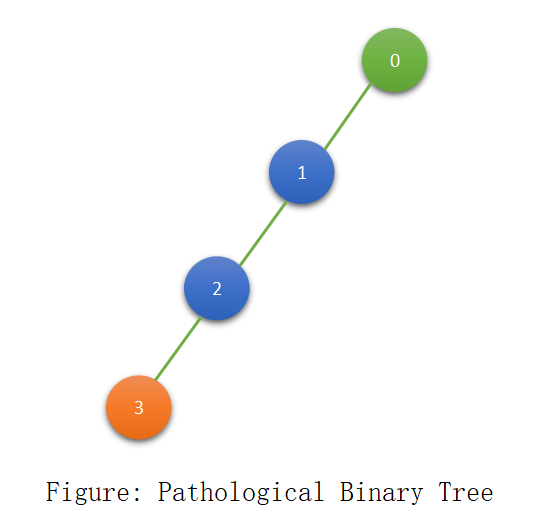 Pathological Binary Tree