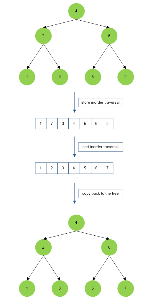 Recover Binary Search Tree