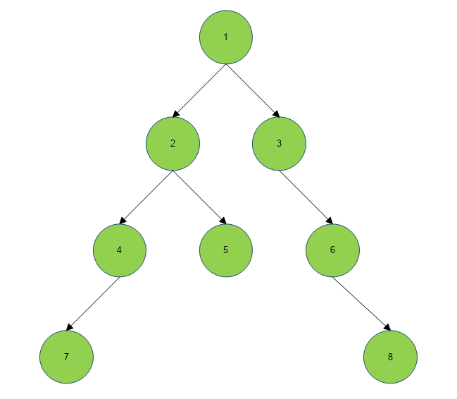 Binary Tree zigzag level order Traversal