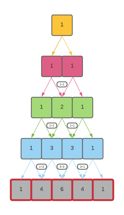 Pascal Triangle Leetcode