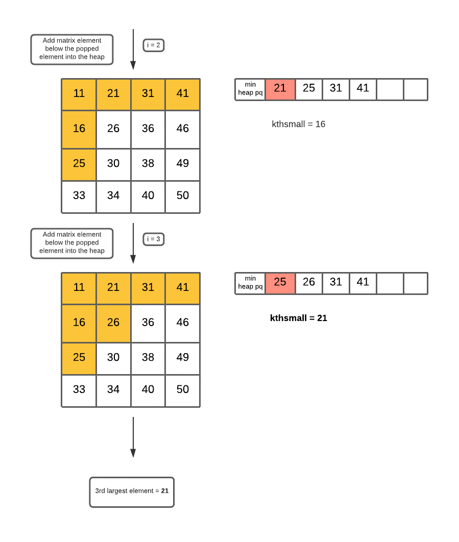 K-th Smallest Element in a Sorted Matrix