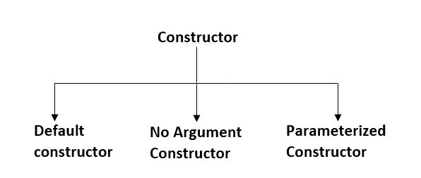 Types of Java Constructors