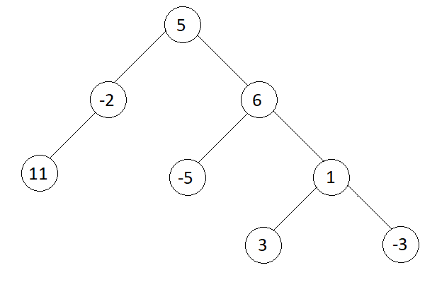 Find Maximum Level sum in Binary Tree