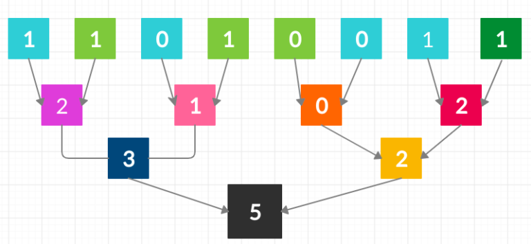 number of 1 bits - hamming weight - set bits