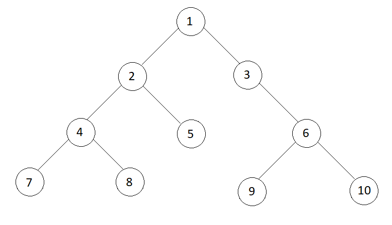 Iterative Method to find Height of Binary Tree