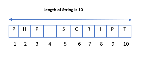PHP strlen - How to find string length