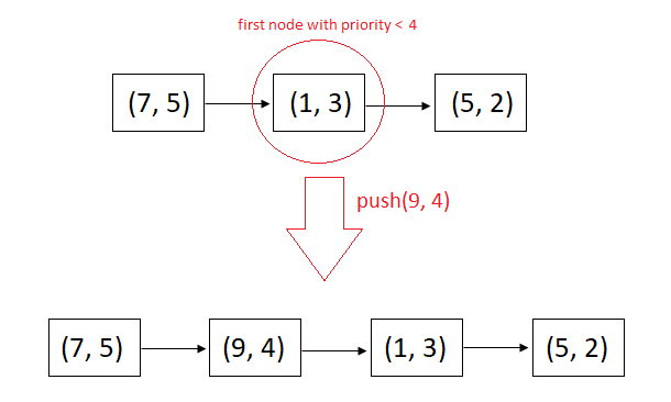 Priority Queue Using Singly Linked List