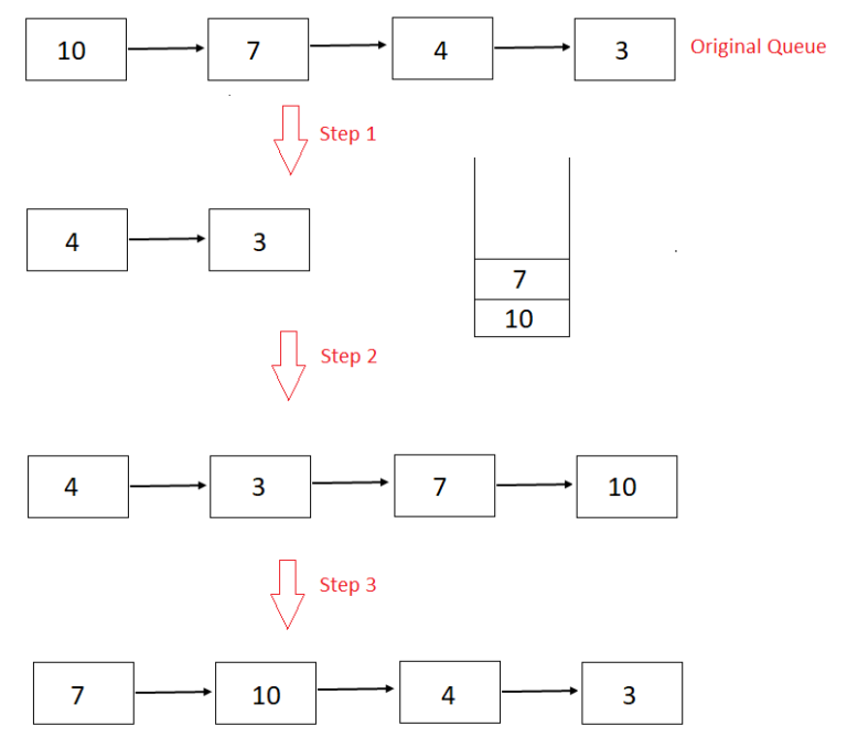 Reversing the First K elements of a Queue - TutorialCup