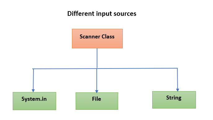 Java Scanner - Java User Input