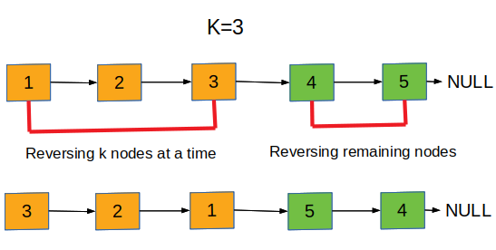 Reverse Nodes in K-Group