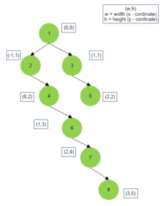 Top View Of Binary Tree   TVex 240x300 