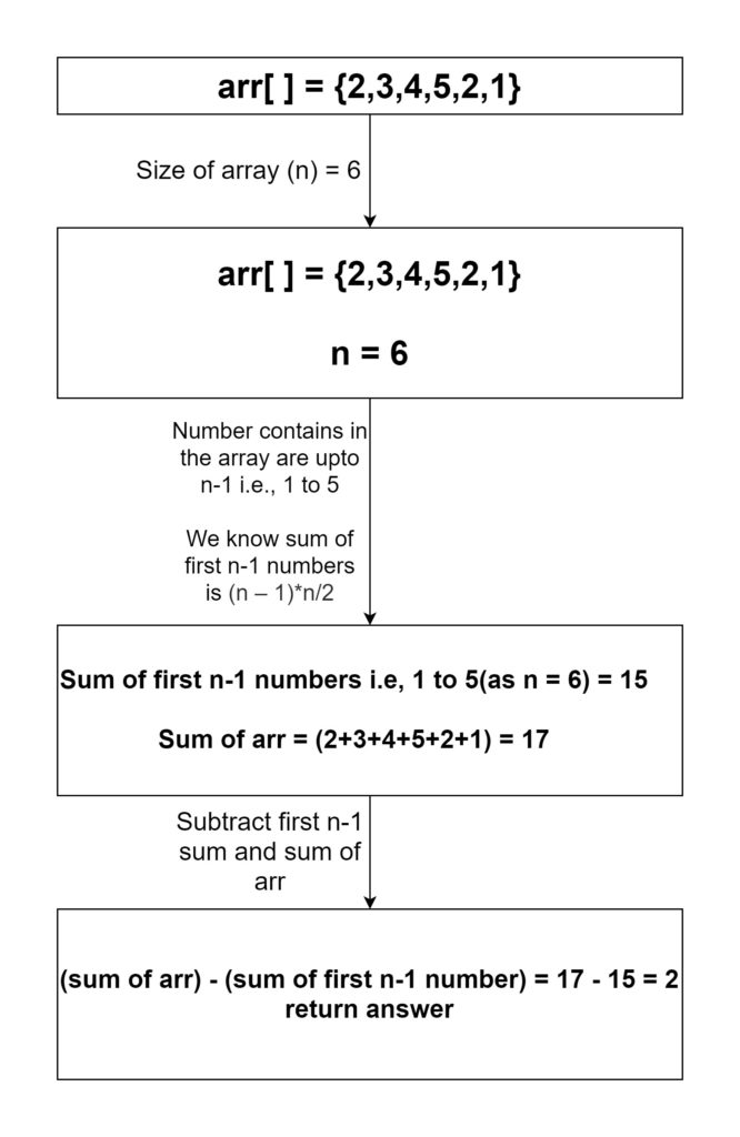 Find the Only Repetitive Element Between 1 to N-1 - TutorialCup
