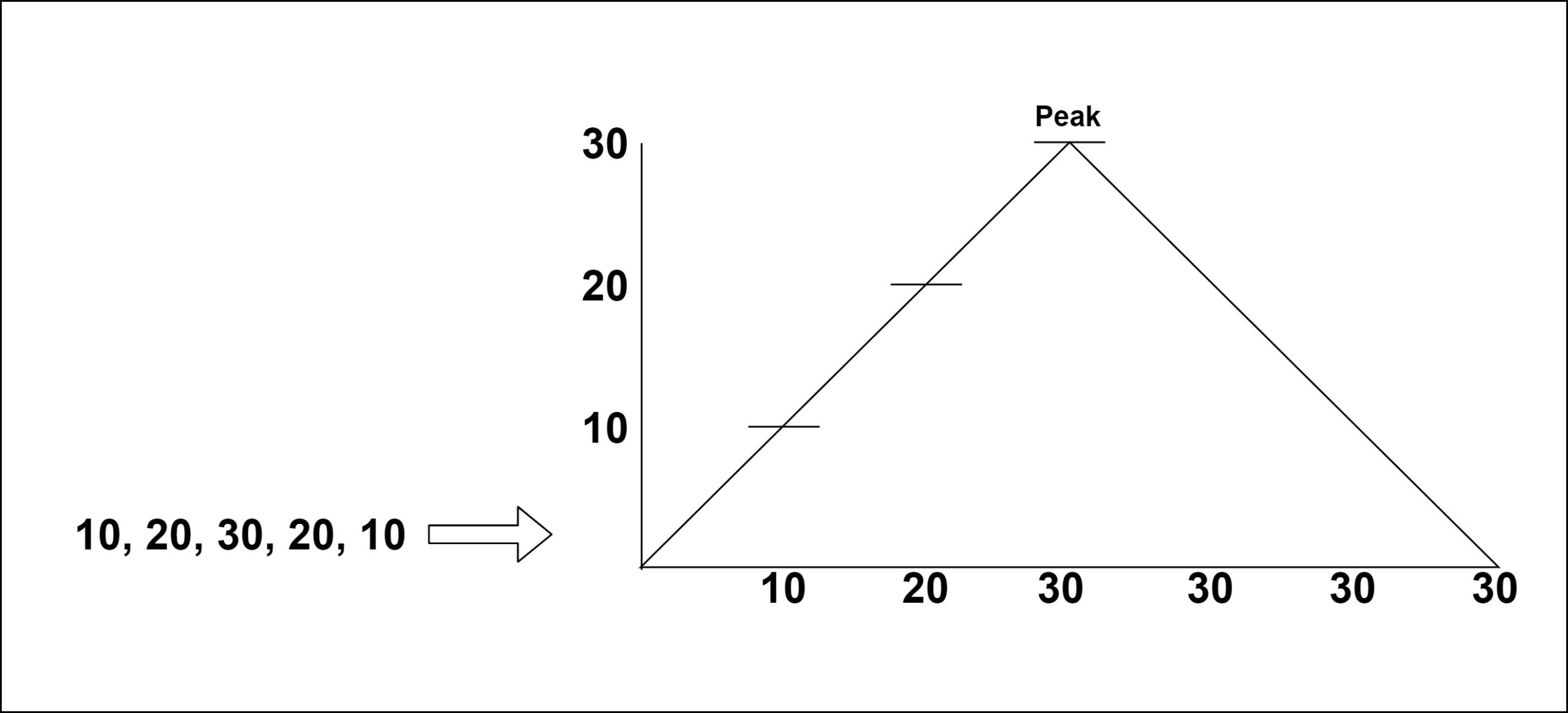Peak Index in a Mountain Array