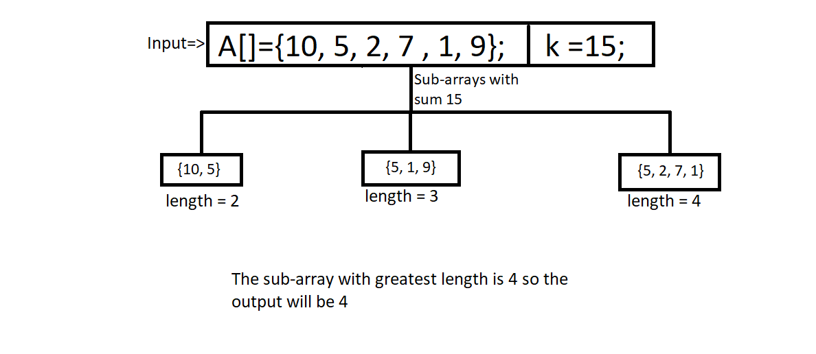 Maximum size subarray sum equals k