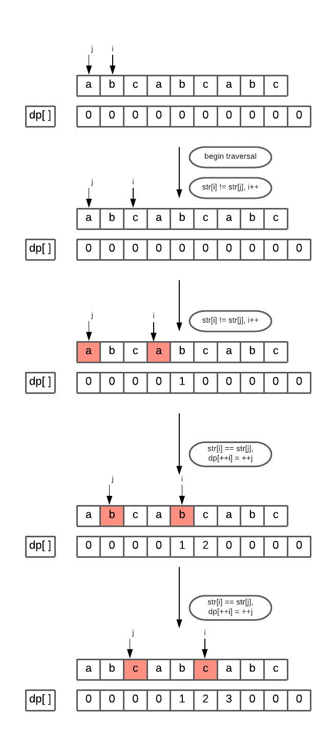 repeated substring pattern
