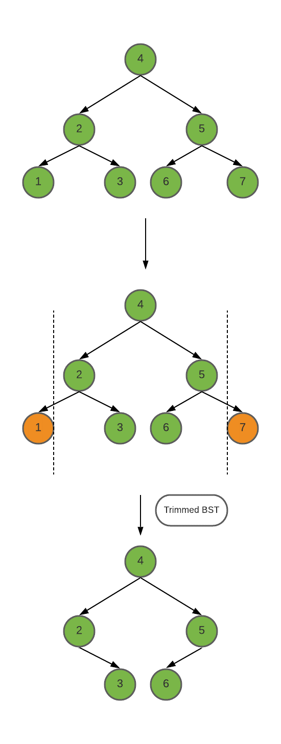 Trim a Binary Search Tree