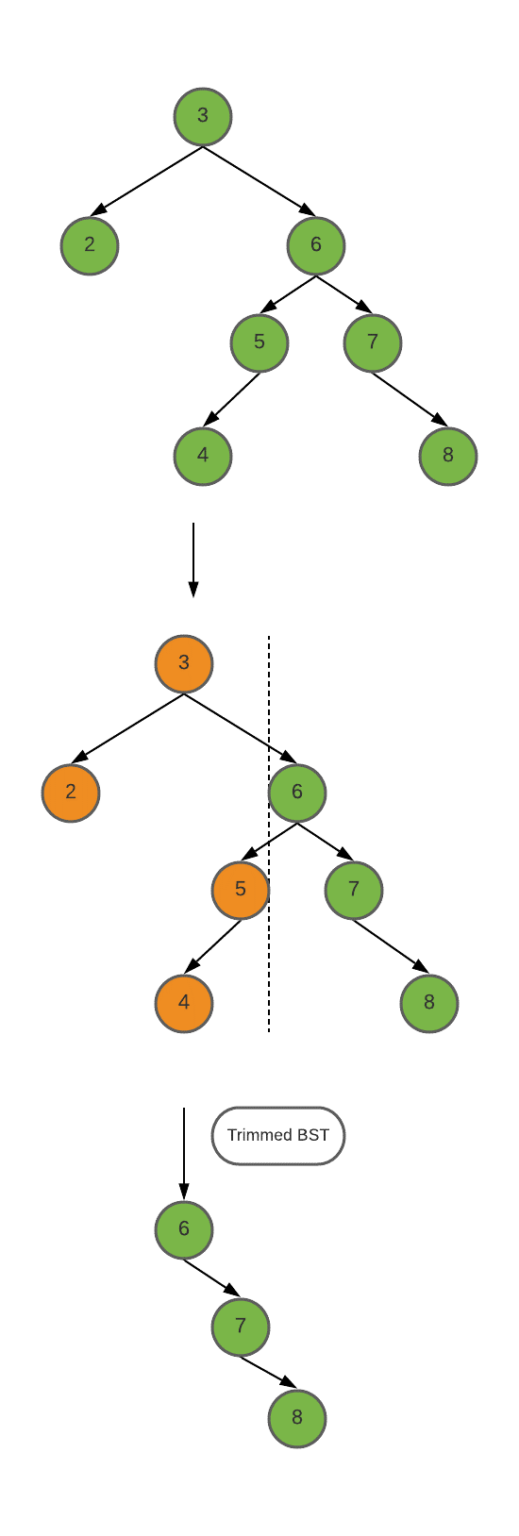 Trim a Binary Search Tree TutorialCup