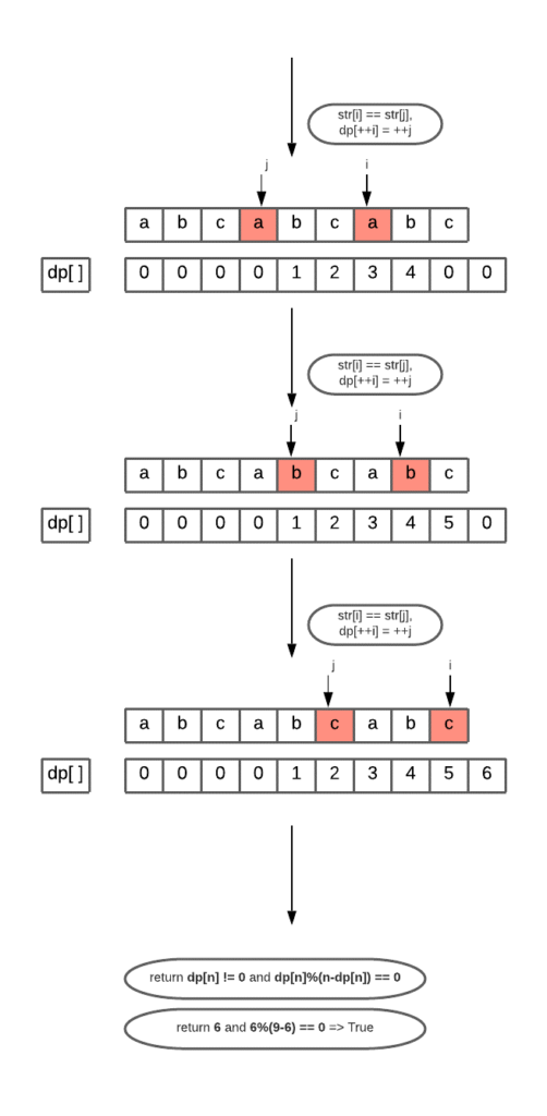 repeated substring pattern - find a repeated substring pattern in input ...