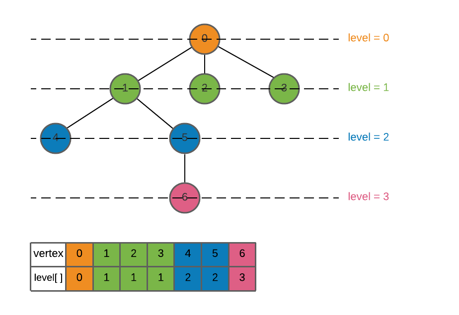 Level of Each node in a Tree from source node