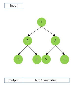 Symmetric Tree - TutorialCup