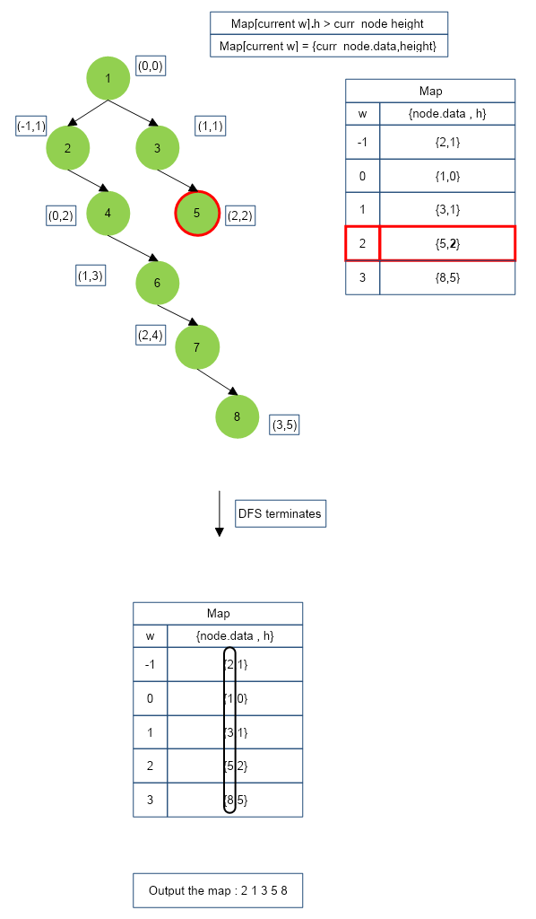 Top View Of Binary Tree   Topview8 