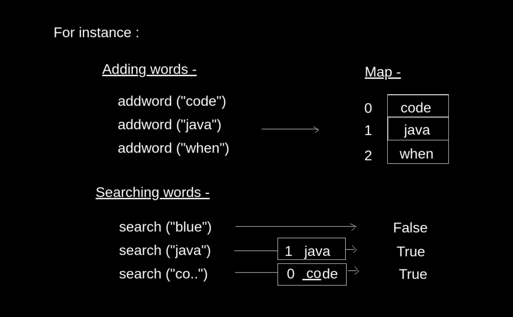 Add and Search Word Data structure design LeetCode TutorialCup