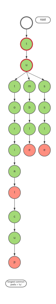 longest-common-prefix-using-trie-tutorialcup