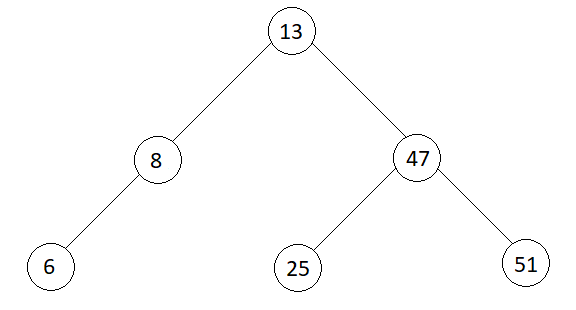 Binary Tree to Binary Search Tree Conversion