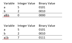Operators in Java - Arithmetic, Logical, Bitwise, Ternary Operators in Java