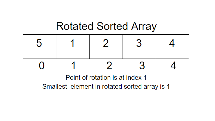 Find Minimum In Rotated Sorted Array