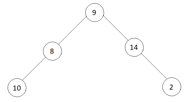 Check whether a given Binary Tree is Complete or not