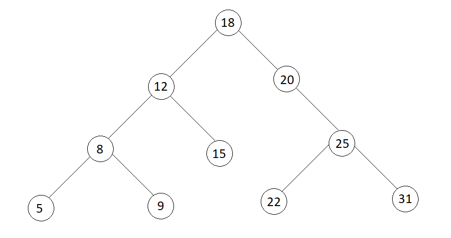 binary search tree levels