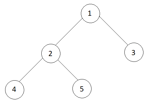 Construct Complete Binary Tree from its Linked List Representation