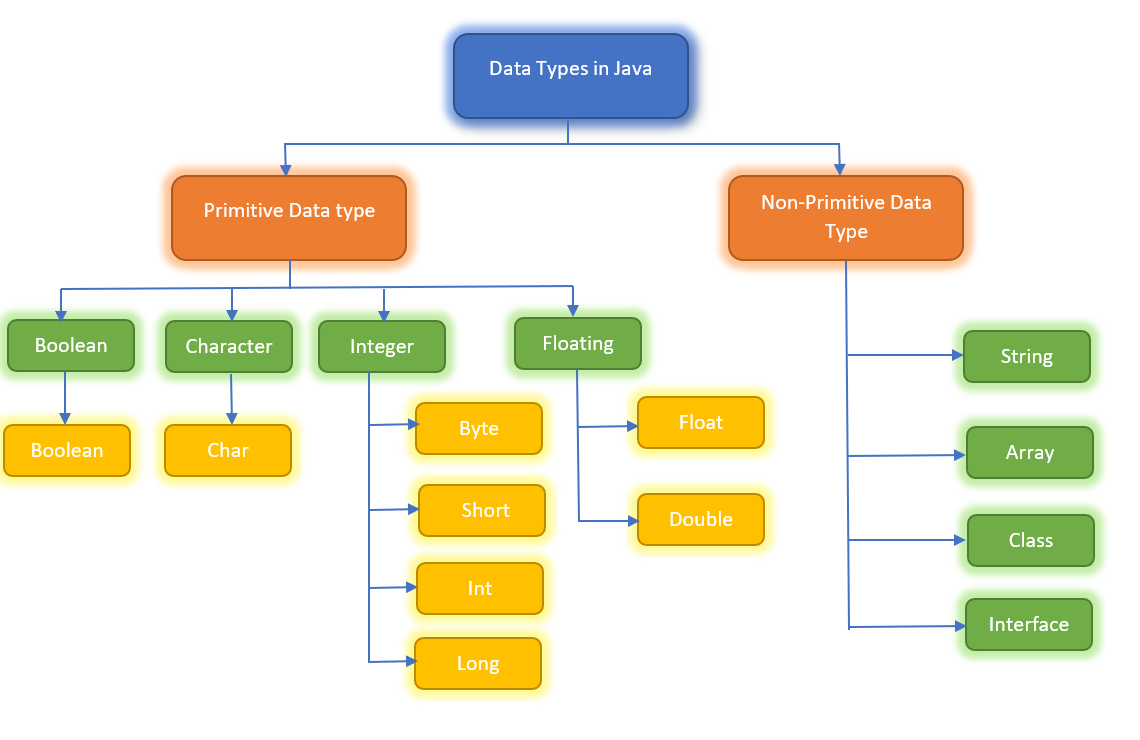 Data Types In Java