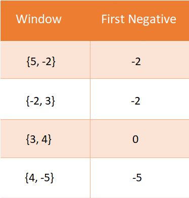 First negative integer in every window of size k