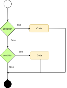 If else in Java - Java Decision making statements - Java Conditional