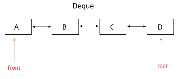 Implement Stack and Queue using Deque