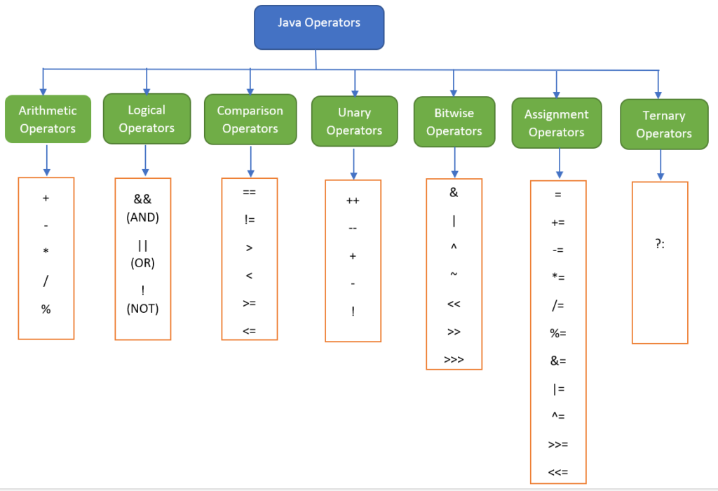 Operators In Java - Arithmetic, Logical, Bitwise, Ternary Operators In Java